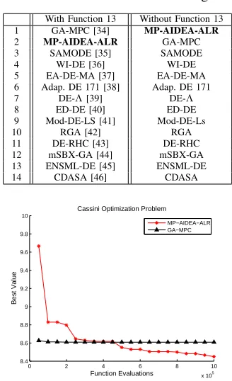 TABLE III: CEC 2011 Ranking.