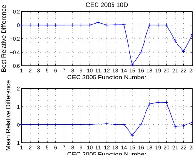 TABLE V: CEC 2014 Best Objective Function Error Valuesfor Functions 9, 10, 11 and 15, nD = 10.