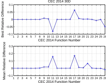 Fig. 4: Relative difference between MP-AIDEA-ALR and thebest performing algorithm for each of the selected functionsof the CEC2005 competition at 50D