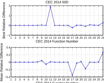 Fig. 9: Relative difference between MP-AIDEA-ALR and thebest performing algorithm for each of the selected functionsof the CEC2014 competition at 100D