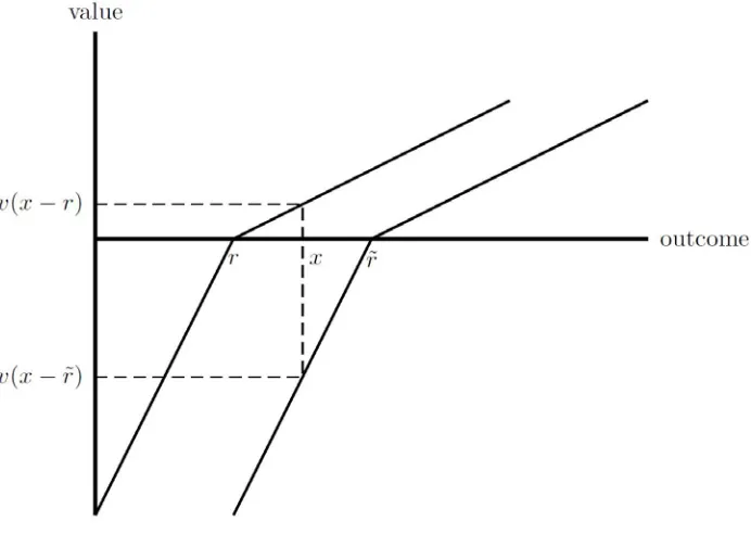 Figure 1: reference dependence and loss aversion. 