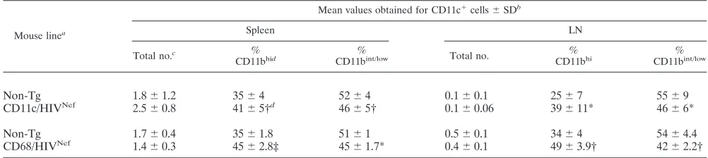 TABLE 3. FACS analysis of myeloid DC from CD11c/HIVNef and CD68/HIVNef Tg mice