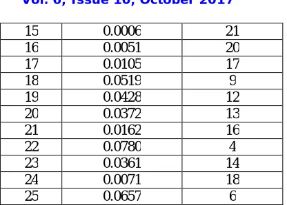 Table 6.2. Participation factors and critical bus indices  for the least Eigen value (λ = 2.2845) 