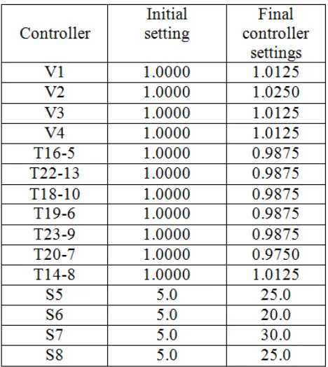 Table 7.1: Improvement in voltage profile and Stability parameters at each iteration 