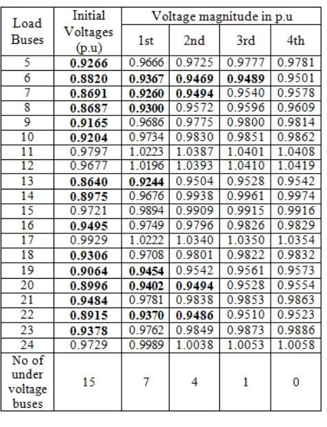 Figure 7.1 Voltage magnitude variations   at every iteration at each load buses 