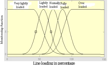 Figure 4.1 Membership function for line loading 