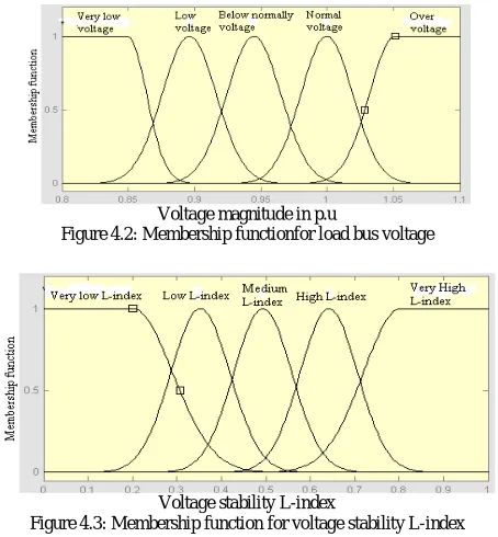 Table 4.1: Fuzzy rules for variables 
