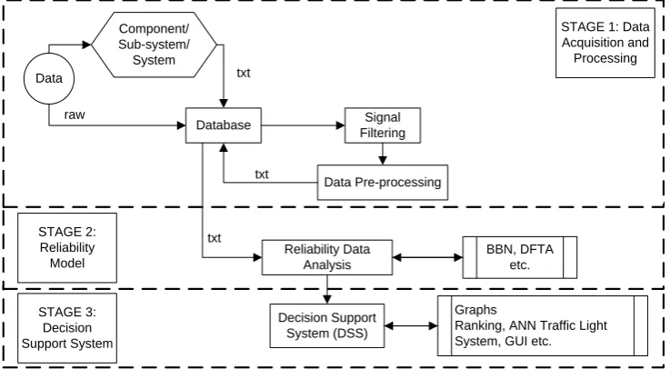 Figure 1. Machinery & equipment modelling & analysis data flow. 