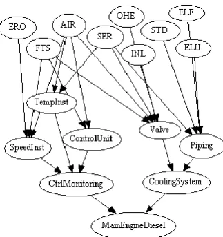 Figure 3. Bayesian Belief Network arrangement.  