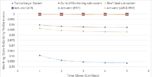 Figure 8. Cargo pump reliability performance at system/sub-sys- tem/component levels. 