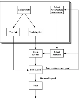 Figure 2.4 The flow chart of the process of designing a learning machine for pattern 