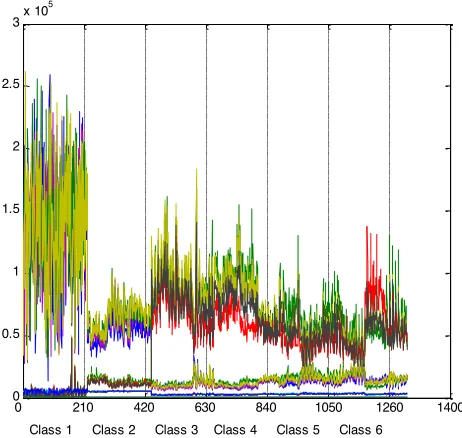 Figure 3.8 Co-Occurrence matrices of the six classes represented in all colour 
