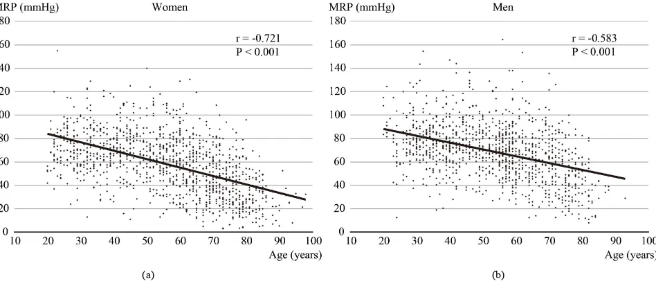 Figure 1. Regression analysis on the influence of age on maximal resting pressure (MRP) in women (a) and men (b)