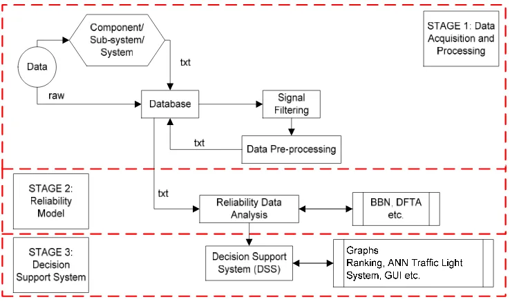 Fig. 1: Machinery & equipment modelling & analysis data flow