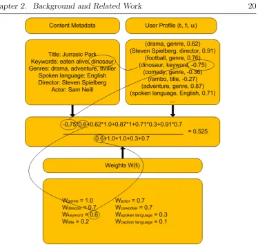 Figure 2.1: Procedure of the recommendation score calculation deﬁned byDe Pessemier et al