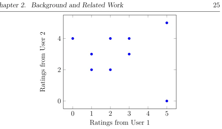 Figure 2.2: The Pearson-r Correlation between User 1 and User 2 by consid-ering the item ratings