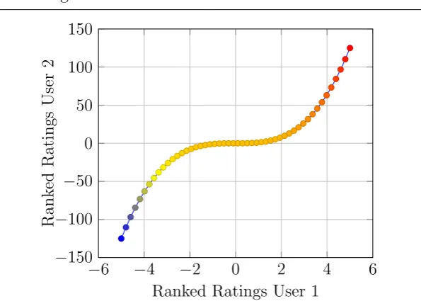 Figure 2.4: Spearman Rank Correlation - monotonic function between theranked ratings two users
