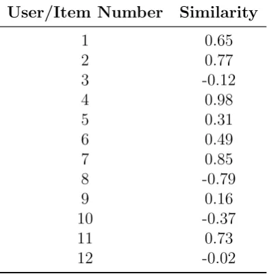 Table 2.4: The similarity values between an active user or item and otherusers/items