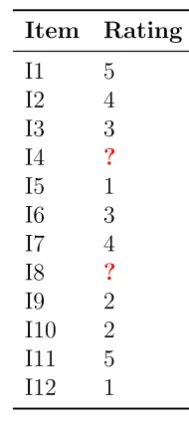 Table 3.3: Example of the ratings from a user on speciﬁed genres