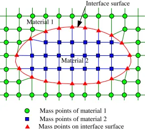 Figure 1.1. Spring unit in tissue modeling (Lin, 2007). 