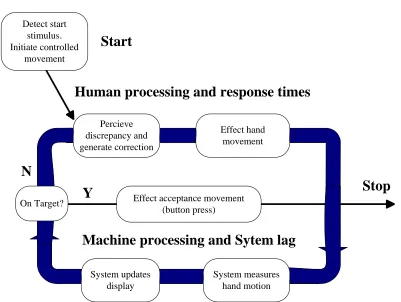 Figure 3.1. Human processing and response times 