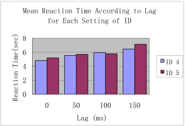 Figure 6.1 Mean Movement time according to delay 
