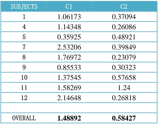 Table 6.1 C1 and C2 from the Fitts’ Law regression model 