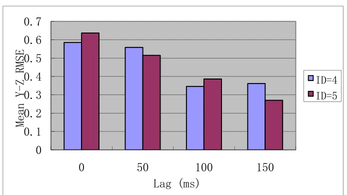 Figure 6.2 Tracking RMSE in the plane parallel to the tissue surface for each setting of 