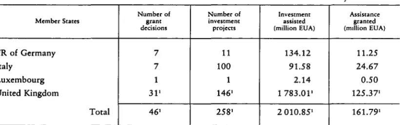 Table 1 -Grants from the ERDF (first 1980 allocation) 