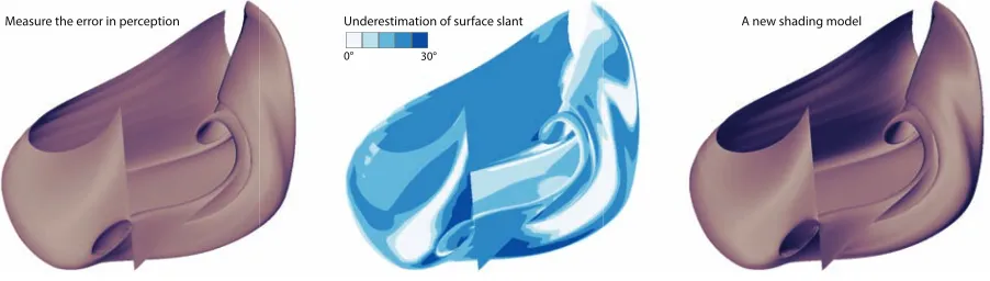 Fig. 1. The concept of iterative evaluation-analysis-redesign of a visualization technique is shown on a stream surface dataset.Analysis of the perceived surface slant while using a chosen shading model – the Lambertian shading model [9] on the left leads 