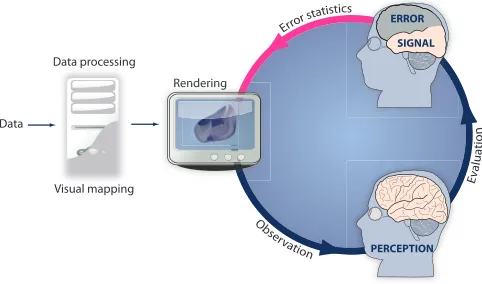 Fig. 2. The concept of iterative evaluation and design of a renderingtechnique. The original visualization pipeline contains no cycles andends at the stage when the image is perceived by the user