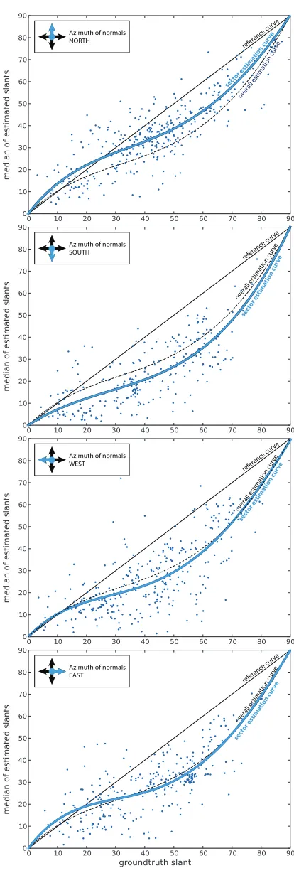 Fig. 6. Approximation of slant perception in four different sectors. Thereference curve indicates a perfectly accurate perception while the sec-tor estimation curves approximate the perception of slants in their re-spective sectors
