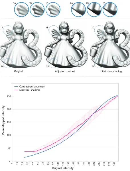 Fig. 11. Interaction plot between E[ for the two shading conditions: stan-dard (A) and ours (B) in each of four subintervals of the curve