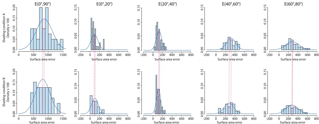 Fig. 12. Probability density of the surface area error Ethe distribution is violated which can be deduced from the histogram