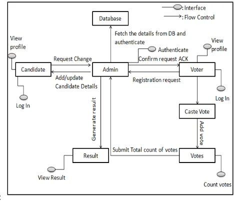 Figure 3: Data Flow Diagram of the system 