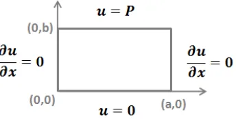 Figure 3.1: Boundary conditions for ﬁnite element veriﬁcation solution