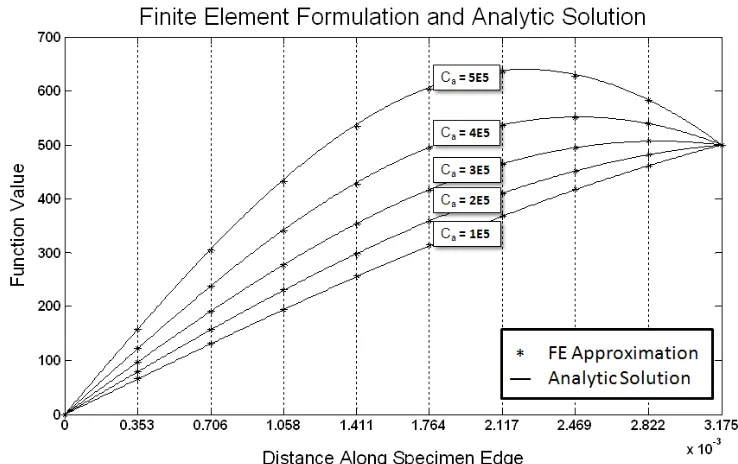 Figure 3.2: Numeric results for ﬁnite element veriﬁcation solution