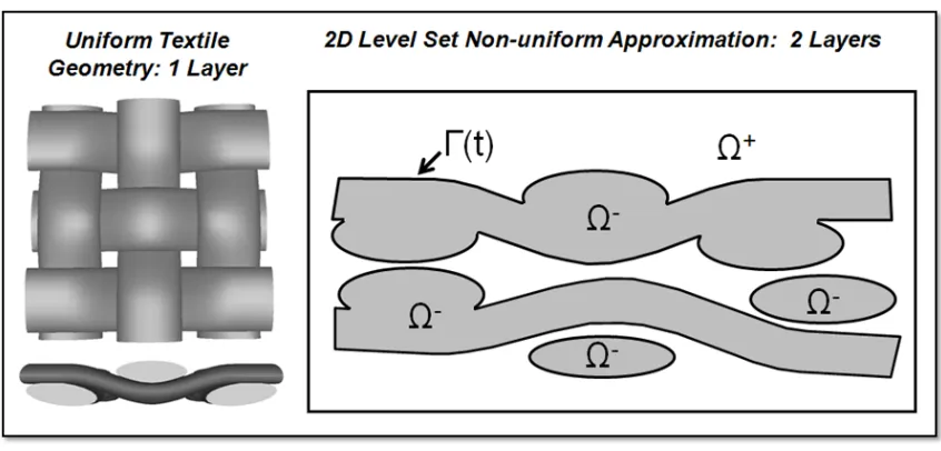 Figure 3.4: A physical interpretation of the level set domain