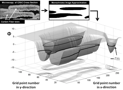 Figure 3.5: Example of a level set representation of a small portion of a larger crosssection