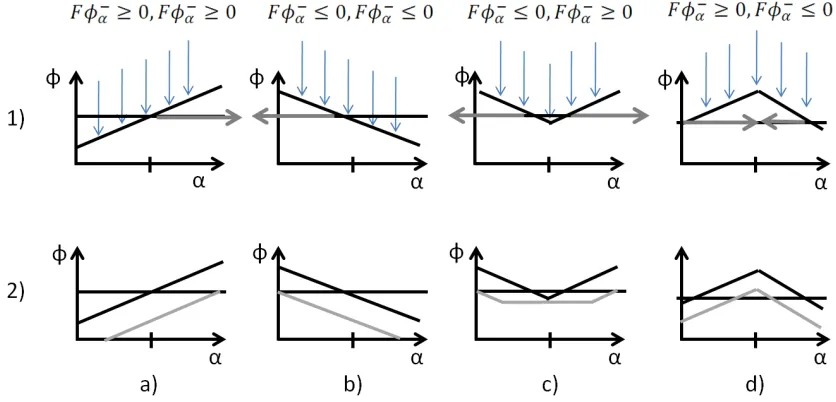 Figure 3.6: Visual representation of the derivative selection process for the ENO scheme