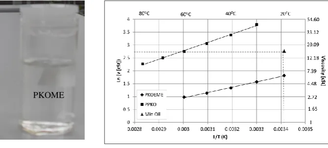 Fig. 3 Arrhenius plot for the viscosity of epoxy methyl ester of PKO 