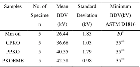 Table 2 Electrical Breakdown test result 