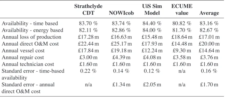 Table 10. Results for the base case for the different models