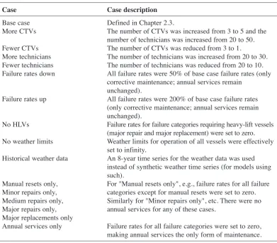 Table 1. Definition of the different reference cases considered