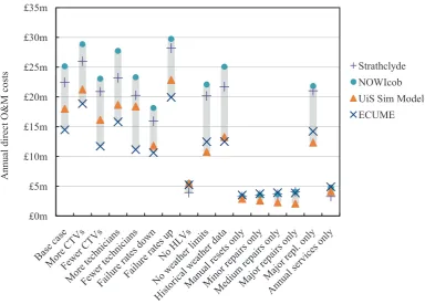 Figure 1. Average value for the time-based availability for the models for the reference cases