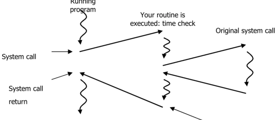 Figure 3. Diagram of system call interceptions 
