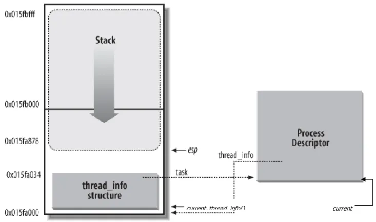 Figure 4. Sharing of two pages by the kernel stack and the thread_union 
