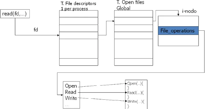 Figure 2. Data structures for device management in Linux 