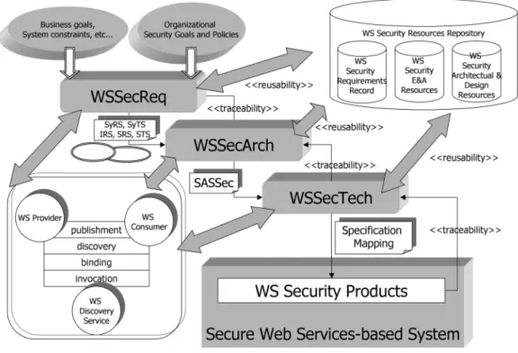 Figure 1 shows us the stages in which PWSSec process is structured.
