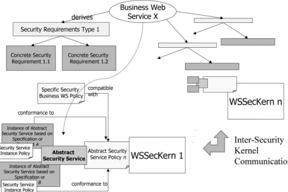 Figure 2: WS Abstract Security Reference Architecture